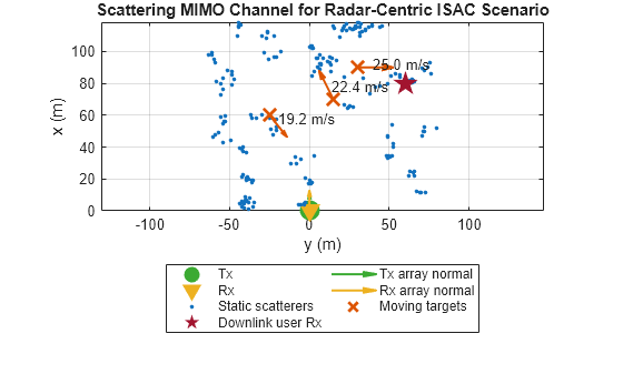 Figure contains an axes object. The axes object with title Scattering MIMO Channel for Radar-Centric ISAC Scenario, xlabel y (m), ylabel x (m) contains 10 objects of type line, quiver, text. One or more of the lines displays its values using only markers These objects represent Tx, Tx array normal, Rx, Rx array normal, Static scatterers, Moving targets, Downlink user Rx.