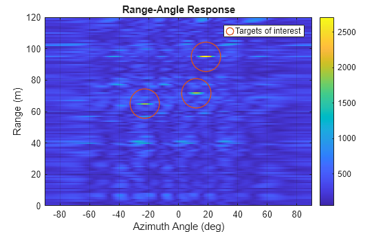 Figure contains an axes object. The axes object with title Range-Angle Response, xlabel Azimuth Angle (deg), ylabel Range (m) contains 2 objects of type image, line. One or more of the lines displays its values using only markers This object represents Targets of interest.