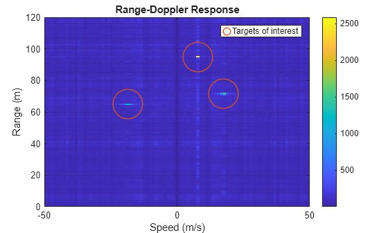 Figure contains an axes object. The axes object with title Range-Doppler Response, xlabel Speed (m/s), ylabel Range (m) contains 2 objects of type image, line. One or more of the lines displays its values using only markers This object represents Targets of interest.
