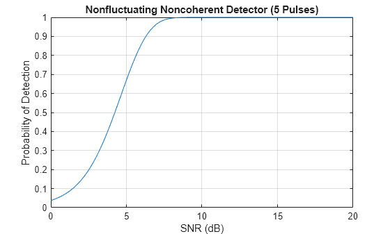 Figure contains an axes object. The axes object with title Nonfluctuating Noncoherent Detector (5 Pulses), xlabel SNR (dB), ylabel Probability of Detection contains an object of type line.