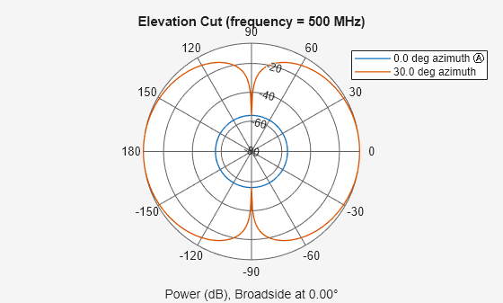 Figure contains an axes object. The hidden axes object contains 4 objects of type line, text. These objects represent 0.0 deg azimuth Ⓐ , 30.0 deg azimuth .