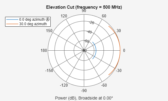 Figure contains an axes object. The hidden axes object contains 4 objects of type line, text. These objects represent 0.0 deg azimuth Ⓐ , 30.0 deg azimuth .