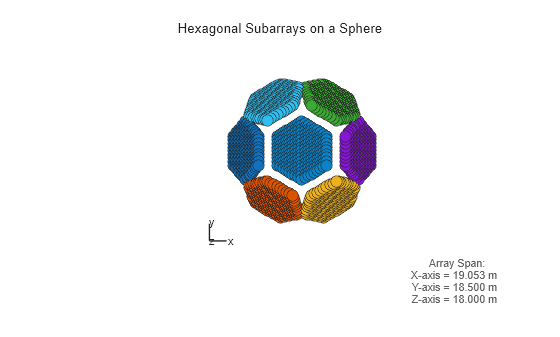 Figure contains an axes object. The hidden axes object with xlabel x axis (Az 0 El 0) -->, ylabel y axis--> contains 7 objects of type scatter, line, text.