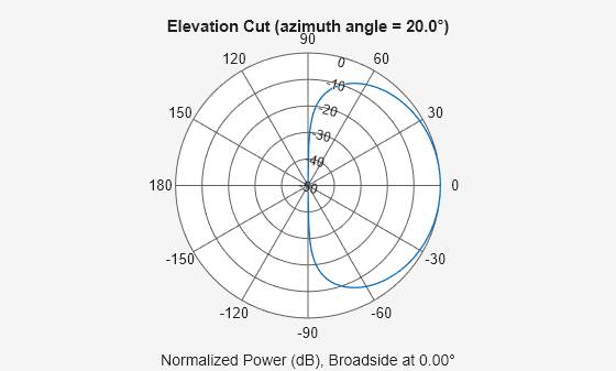 Figure contains an axes object. The hidden axes object contains 3 objects of type line, text. This object represents 1 GHz .