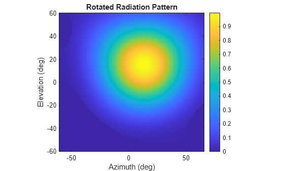 Figure contains an axes object. The axes object with title Rotated Radiation Pattern, xlabel Azimuth (deg), ylabel Elevation (deg) contains an object of type image.