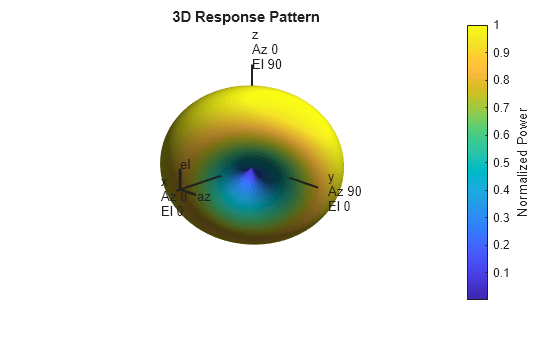 Figure contains an axes object. The hidden axes object with title 3D Response Pattern contains 13 objects of type surface, line, text, patch.