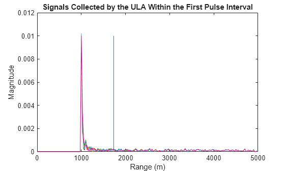 Figure contains an axes object. The axes object with title Signals Collected by the ULA Within the First Pulse Interval, xlabel Range (m), ylabel Magnitude contains 7 objects of type line.