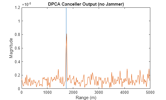 Figure contains an axes object. The axes object with title DPCA Canceller Output (no Jammer), xlabel Range (m), ylabel Magnitude contains 2 objects of type line.