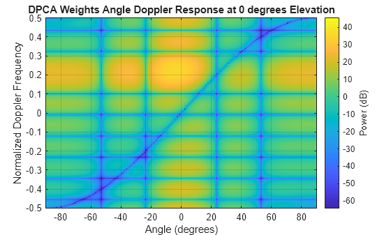 Figure contains an axes object. The axes object with title DPCA Weights Angle Doppler Response at 0 degrees Elevation, xlabel Angle (degrees), ylabel Normalized Doppler Frequency contains an object of type image.