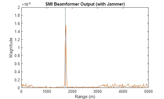 Figure contains an axes object. The axes object with title SMI Beamformer Output (with Jammer), xlabel Range (m), ylabel Magnitude contains 2 objects of type line.