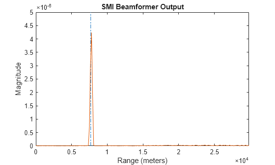 Figure contains an axes object. The axes object with title SMI Beamformer Output, xlabel Range (meters), ylabel Magnitude contains 2 objects of type line.
