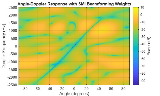 Figure contains an axes object. The axes object with title Angle-Doppler Response with SMI Beamforming Weights, xlabel Angle (degrees), ylabel Doppler Frequency (Hz) contains an object of type image.
