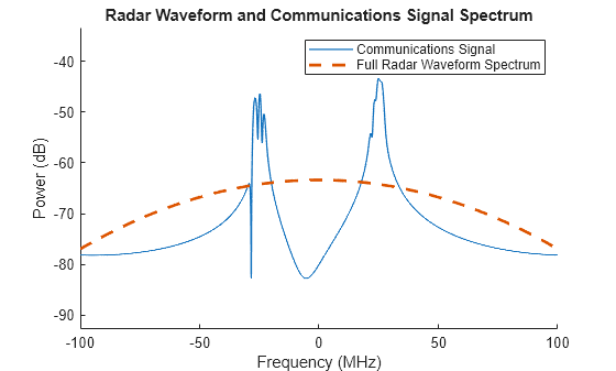 Figure contains an axes object. The axes object with title Radar Waveform and Communications Signal Spectrum, xlabel Frequency (MHz), ylabel Power (dB) contains 2 objects of type line. These objects represent Communications Signal, Full Radar Waveform Spectrum.