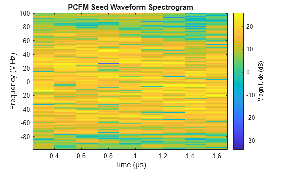 Figure contains an axes object. The axes object with title PCFM Seed Waveform Spectrogram, xlabel Time (μs), ylabel Frequency (MHz) contains an object of type image.
