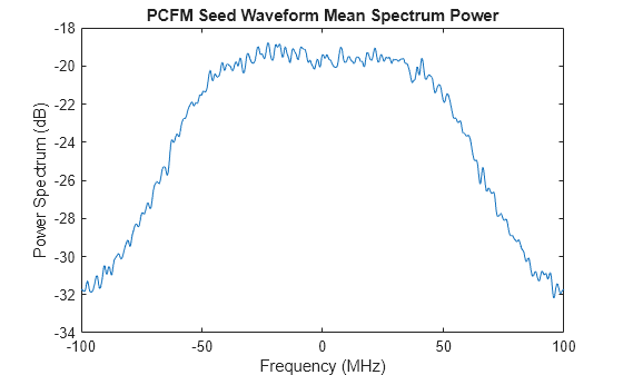 Figure contains an axes object. The axes object with title PCFM Seed Waveform Mean Spectrum Power, xlabel Frequency (MHz), ylabel Power Spectrum (dB) contains an object of type line.