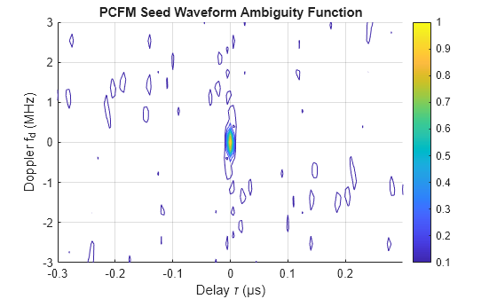 Figure contains an axes object. The axes object with title PCFM Seed Waveform Ambiguity Function, xlabel Delay tau (µs), ylabel Doppler f indexOf d baseline (MHz) contains an object of type contour.