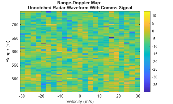 Figure contains an axes object. The axes object with title Range-Doppler Map: Unnotched Radar Waveform With Comms Signal, xlabel Velocity (m/s), ylabel Range (m) contains an object of type image.