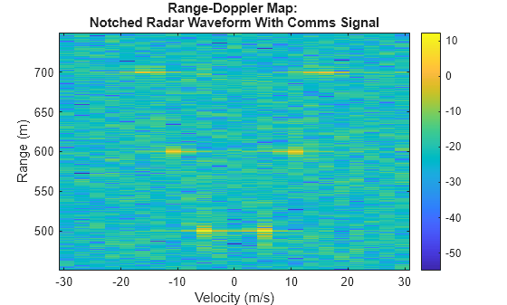 Figure contains an axes object. The axes object with title Range-Doppler Map: Notched Radar Waveform With Comms Signal, xlabel Velocity (m/s), ylabel Range (m) contains an object of type image.