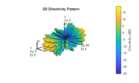 Figure contains an axes object. The hidden axes object with title 3D Directivity Pattern contains 13 objects of type surface, line, text, patch.
