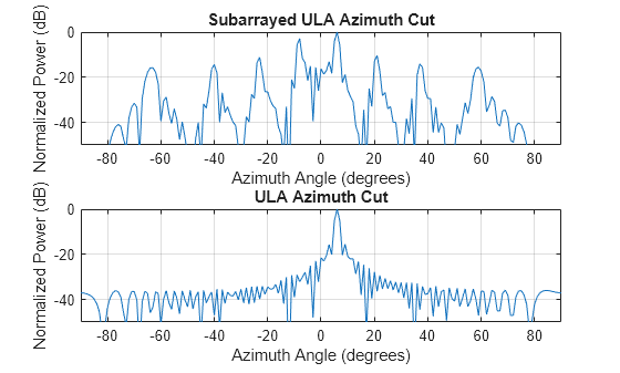 Figure contains 2 axes objects. Axes object 1 with title Subarrayed ULA Azimuth Cut, xlabel Azimuth Angle (degrees), ylabel Normalized Power (dB) contains an object of type line. This object represents 300 MHz. Axes object 2 with title ULA Azimuth Cut, xlabel Azimuth Angle (degrees), ylabel Normalized Power (dB) contains an object of type line. This object represents 300 MHz.