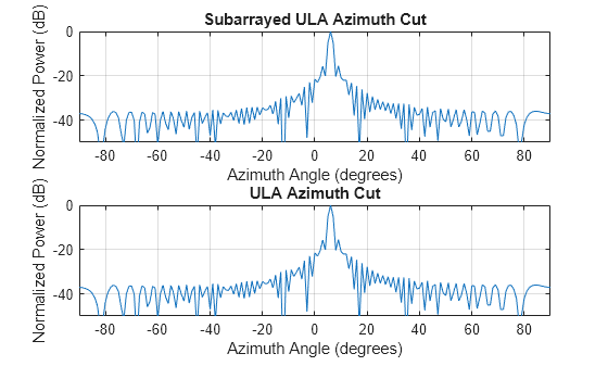 Figure contains 2 axes objects. Axes object 1 with title Subarrayed ULA Azimuth Cut, xlabel Azimuth Angle (degrees), ylabel Normalized Power (dB) contains an object of type line. This object represents 300 MHz. Axes object 2 with title ULA Azimuth Cut, xlabel Azimuth Angle (degrees), ylabel Normalized Power (dB) contains an object of type line. This object represents 300 MHz.