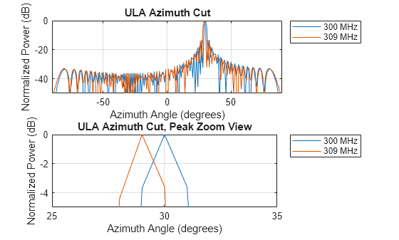 Figure contains 2 axes objects. Axes object 1 with title ULA Azimuth Cut, xlabel Azimuth Angle (degrees), ylabel Normalized Power (dB) contains 2 objects of type line. These objects represent 300 MHz, 309 MHz. Axes object 2 with title ULA Azimuth Cut, Peak Zoom View, xlabel Azimuth Angle (degrees), ylabel Normalized Power (dB) contains 2 objects of type line. These objects represent 300 MHz, 309 MHz.
