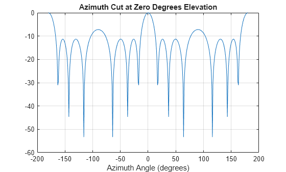 Figure contains an axes object. The axes object with title Azimuth Cut at Zero Degrees Elevation, xlabel Azimuth Angle (degrees) contains an object of type line.