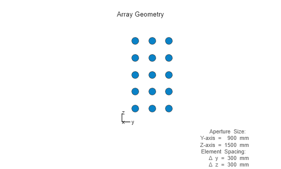 Figure contains an axes object. The hidden axes object with xlabel x axis (Az 0 El 0) -->, ylabel y axis --> contains 7 objects of type scatter, line, text.