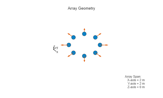 Figure contains an axes object. The hidden axes object with xlabel x axis (Az 0 El 0) -->, ylabel y axis --> contains 8 objects of type scatter, quiver, line, text.