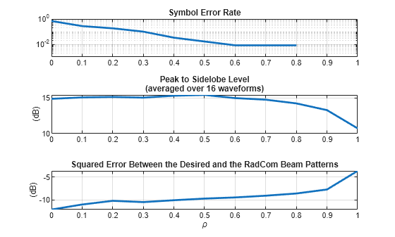 Figure contains 3 axes objects. Axes object 1 with title Symbol Error Rate contains an object of type line. Axes object 2 with title Peak to Sidelobe Level (averaged over 16 waveforms), ylabel (dB) contains an object of type line. Axes object 3 with title Squared Error Between the Desired and the RadCom Beam Patterns, xlabel \rho, ylabel (dB) contains an object of type line.