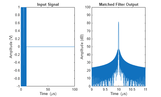 Figure contains 2 axes objects. Axes object 1 with title Input Signal, xlabel Time (\mus), ylabel Amplitude (V) contains an object of type line. Axes object 2 with title Matched Filter Output, xlabel Time (\mus), ylabel Amplitude (dB) contains an object of type line.