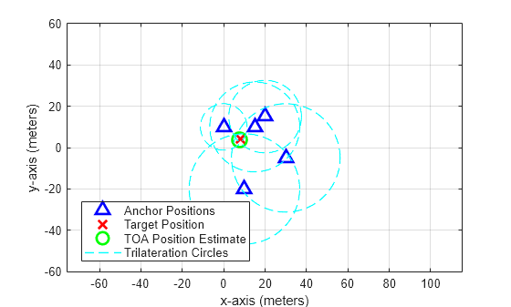 Figure contains an axes object. The axes object with xlabel x-axis (meters), ylabel y-axis (meters) contains 8 objects of type line. One or more of the lines displays its values using only markers These objects represent Anchor Positions, Target Position, TOA Position Estimate, Trilateration Circles.