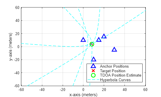 Figure contains an axes object. The axes object with xlabel x-axis (meters), ylabel y-axis (meters) contains 7 objects of type line. One or more of the lines displays its values using only markers These objects represent Anchor Positions, Target Position, TDOA Position Estimate, Hyperbola Curves.