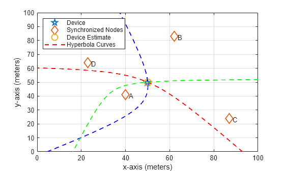 Figure contains an axes object. The axes object with xlabel x-axis (meters), ylabel y-axis (meters) contains 10 objects of type line, text. One or more of the lines displays its values using only markers These objects represent Device, Synchronized Nodes, Device Estimate, Hyperbola Curves.