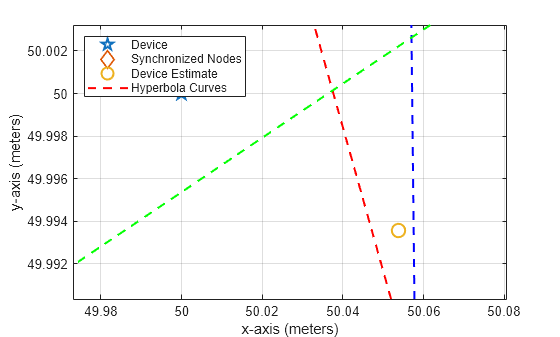Figure contains an axes object. The axes object with xlabel x-axis (meters), ylabel y-axis (meters) contains 10 objects of type line, text. One or more of the lines displays its values using only markers These objects represent Device, Synchronized Nodes, Device Estimate, Hyperbola Curves.