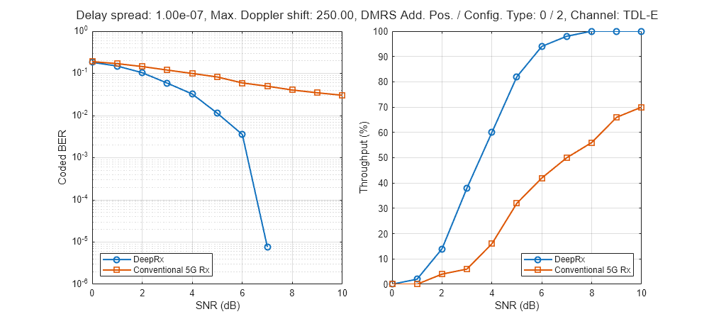 Figure contains 2 axes objects. Axes object 1 with xlabel SNR (dB), ylabel Coded BER contains 2 objects of type line. These objects represent DeepRx, Conventional 5G Rx. Axes object 2 with xlabel SNR (dB), ylabel Throughput (%) contains 2 objects of type line. These objects represent DeepRx, Conventional 5G Rx.