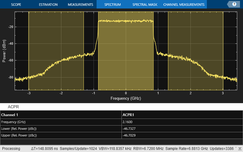 Measure Impact of Sub-THz Hardware Impairments on 6G Waveforms