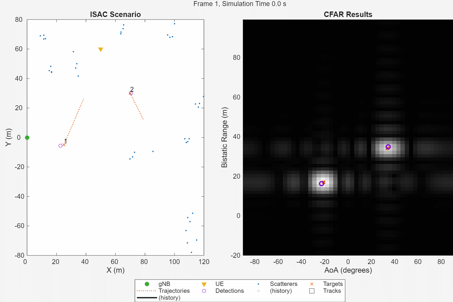 Integrated Sensing and Communication Using 5G Waveform
