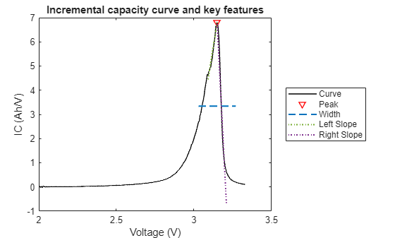 Figure contains an axes object. The axes object with title Incremental capacity curve and key features, xlabel Voltage (V), ylabel IC (Ah/V) contains 5 objects of type line. One or more of the lines displays its values using only markers These objects represent Curve, Peak, Width, Left Slope, Right Slope.