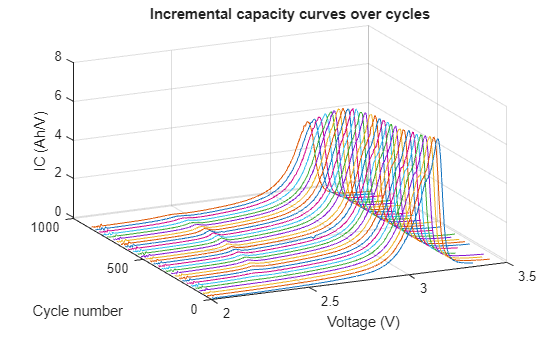 Figure contains an axes object. The axes object with title Incremental capacity curves over cycles, xlabel Voltage (V), ylabel Cycle number contains 30 objects of type line.