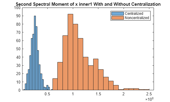 Figure contains an axes object. The axes object with title Second Spectral Moment of x inner1 With and Without Centralization contains 2 objects of type histogram. These objects represent Centralized, Noncentralized.