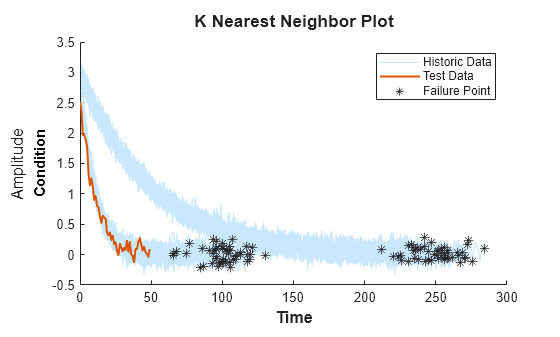 Figure contains an axes object. The axes object with ylabel Condition contains 3 objects of type line, scatter. These objects represent Historic Data, Test Data, Failure Point.