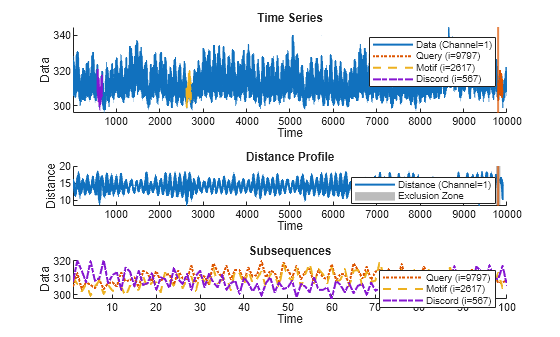 Figure contains 3 axes objects. Axes object 1 with title Time Series, xlabel Time, ylabel Data contains 5 objects of type line, constantline. These objects represent Data (Channel=1), Query (i=9797), Motif (i=2617), Discord (i=567). Axes object 2 with title Distance Profile, xlabel Time, ylabel Distance contains 3 objects of type line, constantline, patch. These objects represent Distance (Channel=1), Exclusion Zone. Axes object 3 with title Subsequences, xlabel Time, ylabel Data contains 3 objects of type line. These objects represent Query (i=9797), Motif (i=2617), Discord (i=567).