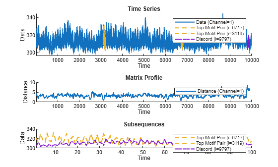 Matrix Profile Plots. The Time-Series plot is on the top. Overlays of yellow and purple on the plotted data show the two top motif pairs and the discord. The Matrix Profile plot, which plots the distances, is in the middle. The Subsequences plot is on the bottom, and shows the subsequences for the top two motif pairs and the discord together.