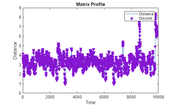 Figure contains an axes object. The axes object with title Matrix Profile, xlabel Time, ylabel Distance contains 2 objects of type line. One or more of the lines displays its values using only markers These objects represent Distance, Discord.