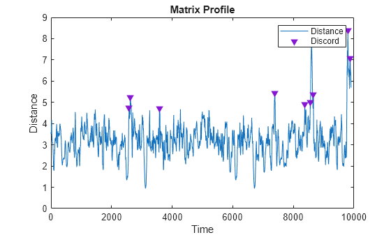 findDiscord Plots. The Time-Series plot is on the top. The Matrix Profile plot is in the middle. The Matrix Profile Discord plot is on the bottom, and now shows discrete discord instances.