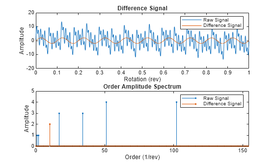 Figure contains 2 axes objects. Axes object 1 with title Difference Signal, xlabel Rotation (rev), ylabel Amplitude contains 2 objects of type line. These objects represent Raw Signal, Difference Signal. Axes object 2 with title Order Amplitude Spectrum, xlabel Order (1/rev), ylabel Amplitude contains 2 objects of type stem. These objects represent Raw Signal, Difference Signal.