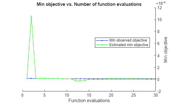 Figure contains an axes object. The axes object with title Min objective vs. Number of function evaluations, xlabel Function evaluations, ylabel Min objective contains 2 objects of type line. These objects represent Min observed objective, Estimated min objective.