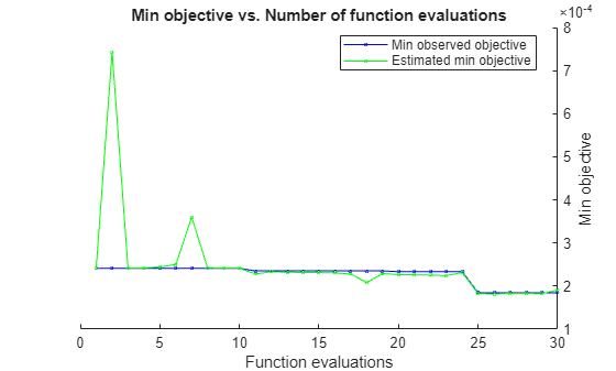 Figure contains an axes object. The axes object with title Min objective vs. Number of function evaluations, xlabel Function evaluations, ylabel Min objective contains 2 objects of type line. These objects represent Min observed objective, Estimated min objective.