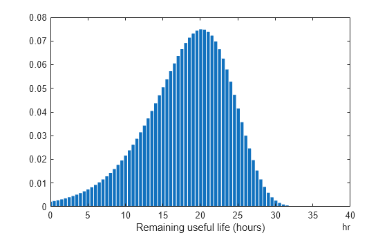 Figure contains an axes object. The axes object with xlabel Remaining useful life (hours) contains an object of type bar.